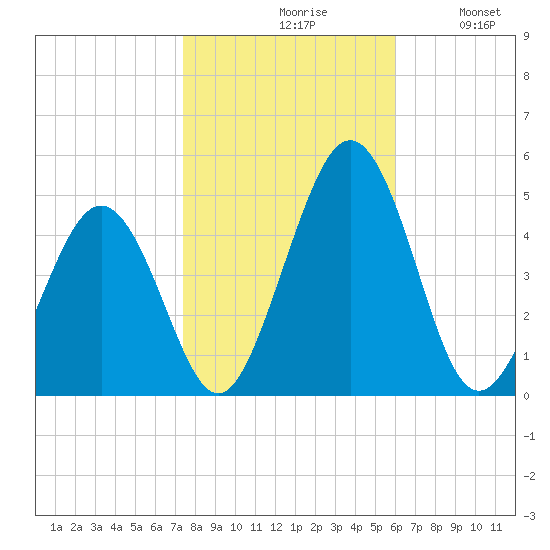 Millville tide chart for Saturday, October 29, 2022
