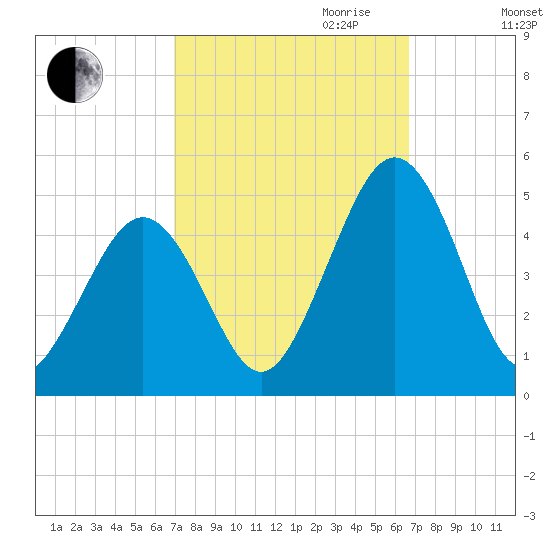 Millville tide chart for Sunday, October 2, 2022