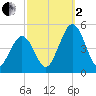 Millville tide chart for Sunday, October 2, 2022