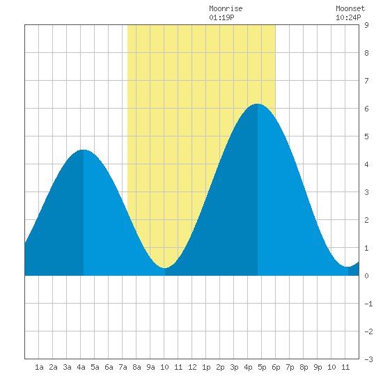 Millville tide chart for Sunday, October 30, 2022