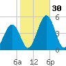 Millville tide chart for Sunday, October 30, 2022