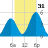 Millville tide chart for Monday, October 31, 2022