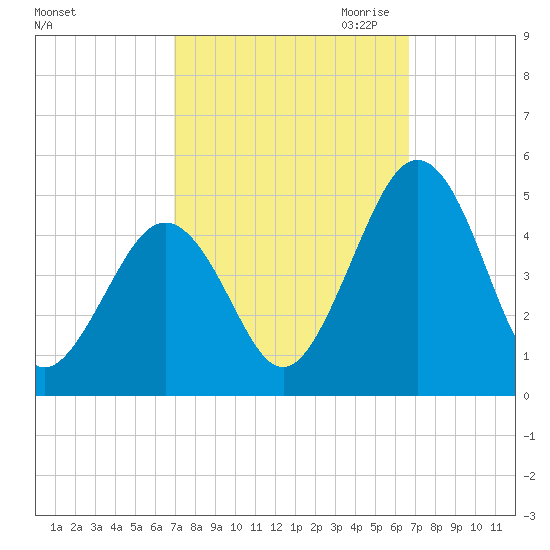 Millville tide chart for Monday, October 3, 2022