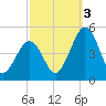 Millville tide chart for Monday, October 3, 2022