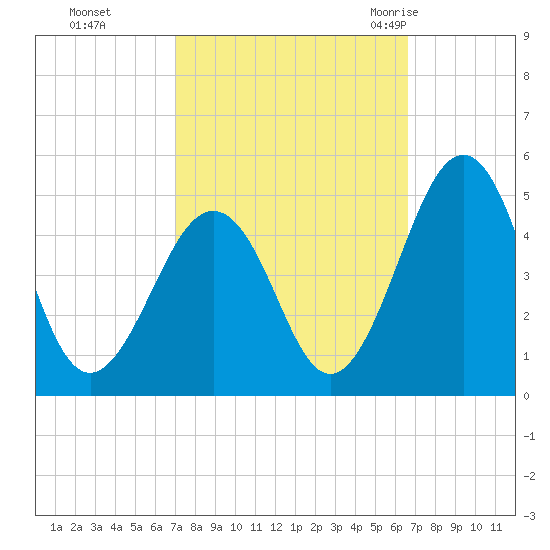 Millville tide chart for Wednesday, October 5, 2022