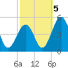 Millville tide chart for Wednesday, October 5, 2022