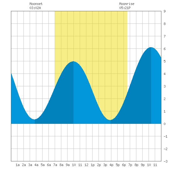 Millville tide chart for Thursday, October 6, 2022