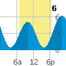 Millville tide chart for Thursday, October 6, 2022