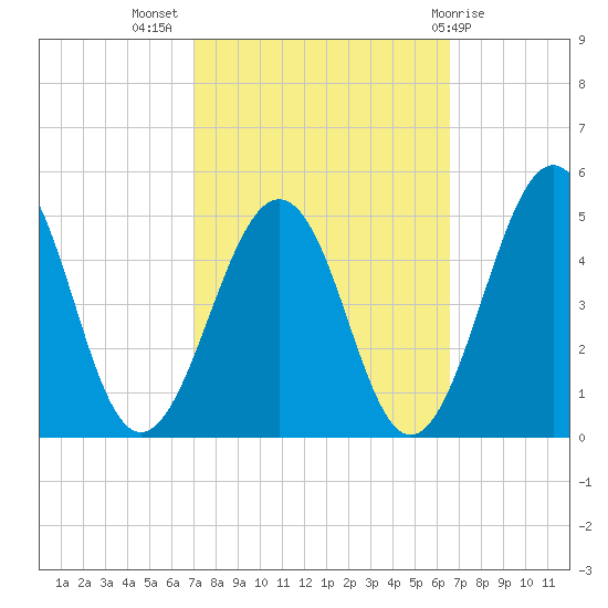 Millville tide chart for Friday, October 7, 2022