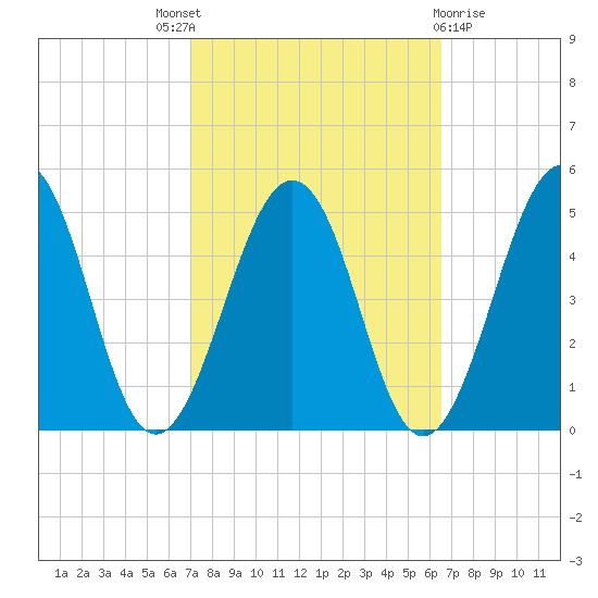 Millville tide chart for Saturday, October 8, 2022