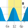 Millville tide chart for Saturday, October 8, 2022