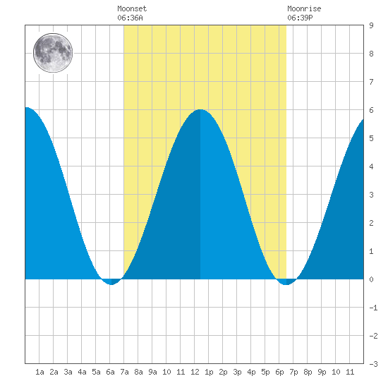 Millville tide chart for Sunday, October 9, 2022