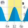 Millville tide chart for Sunday, October 9, 2022