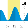 Millville tide chart for Thursday, November 10, 2022