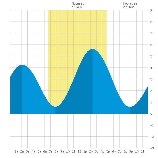 Millville tide chart for Saturday, November 12, 2022