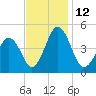 Millville tide chart for Saturday, November 12, 2022