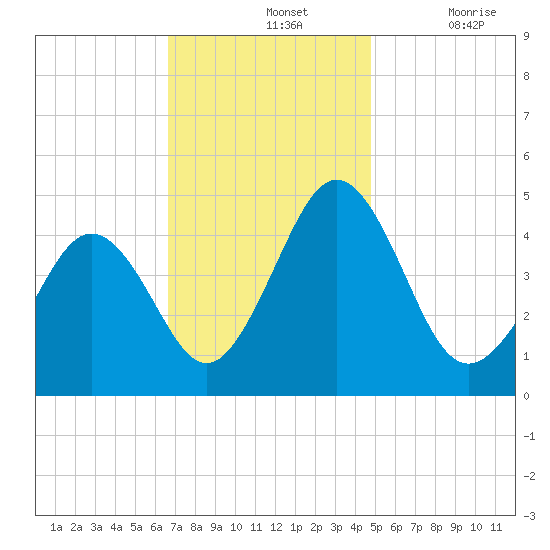 Millville tide chart for Sunday, November 13, 2022