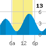 Millville tide chart for Sunday, November 13, 2022