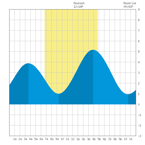 Millville tide chart for Monday, November 14, 2022