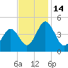 Millville tide chart for Monday, November 14, 2022