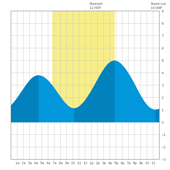 Millville tide chart for Tuesday, November 15, 2022