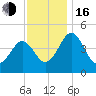 Millville tide chart for Wednesday, November 16, 2022
