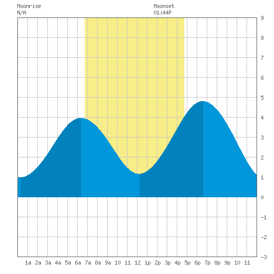 Millville tide chart for Thursday, November 17, 2022