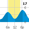 Millville tide chart for Thursday, November 17, 2022