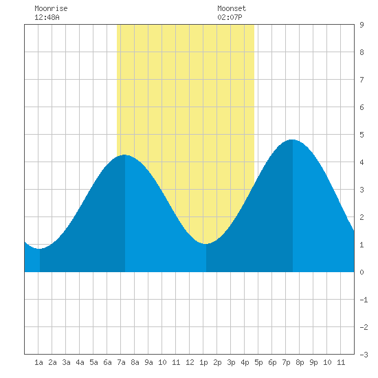 Millville tide chart for Friday, November 18, 2022