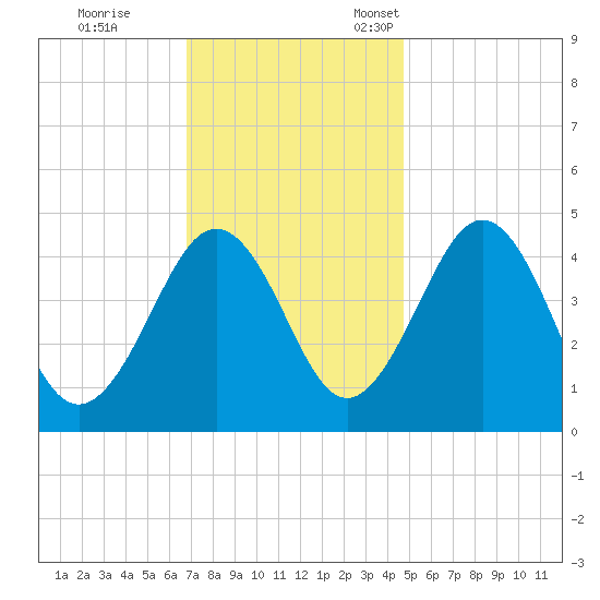 Millville tide chart for Saturday, November 19, 2022