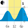 Millville tide chart for Tuesday, November 1, 2022