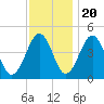 Millville tide chart for Sunday, November 20, 2022