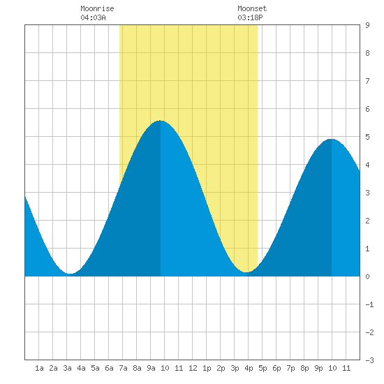 Millville tide chart for Monday, November 21, 2022