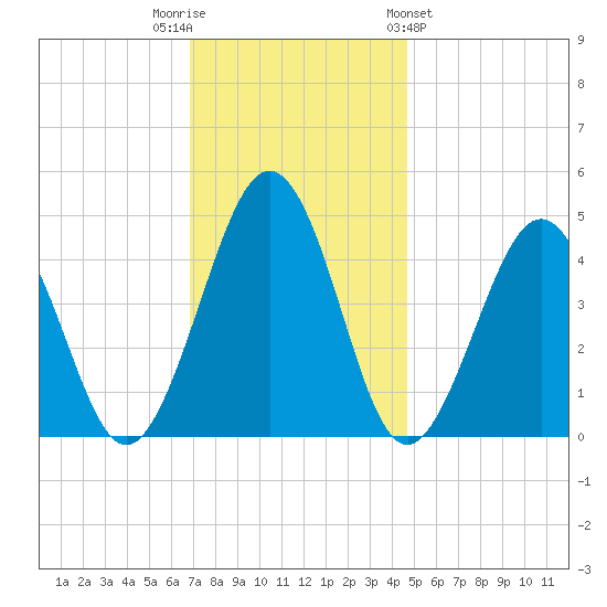 Millville tide chart for Tuesday, November 22, 2022