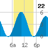 Millville tide chart for Tuesday, November 22, 2022