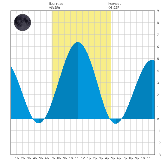 Millville tide chart for Wednesday, November 23, 2022