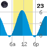 Millville tide chart for Wednesday, November 23, 2022