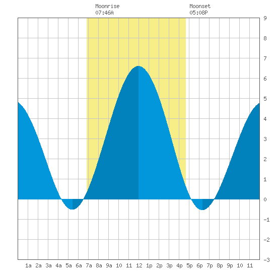 Millville tide chart for Thursday, November 24, 2022