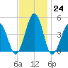 Millville tide chart for Thursday, November 24, 2022