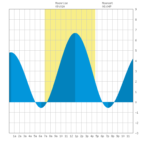 Millville tide chart for Friday, November 25, 2022