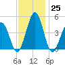 Millville tide chart for Friday, November 25, 2022