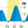 Millville tide chart for Saturday, November 26, 2022