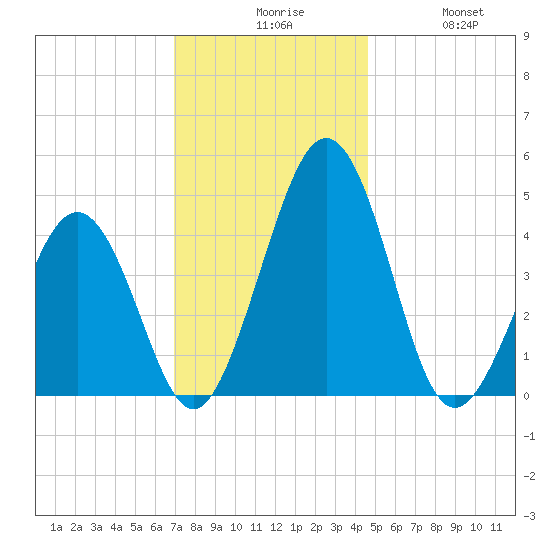 Millville tide chart for Sunday, November 27, 2022