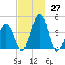 Millville tide chart for Sunday, November 27, 2022