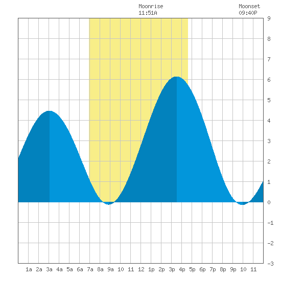 Millville tide chart for Monday, November 28, 2022