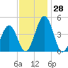 Millville tide chart for Monday, November 28, 2022