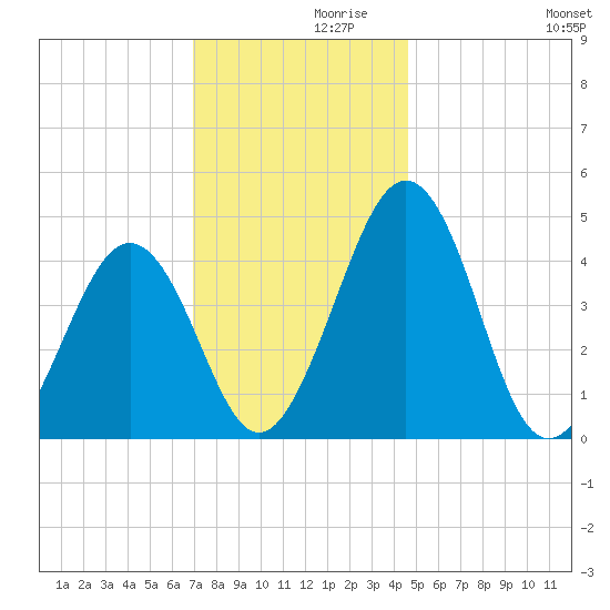 Millville tide chart for Tuesday, November 29, 2022