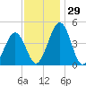 Millville tide chart for Tuesday, November 29, 2022