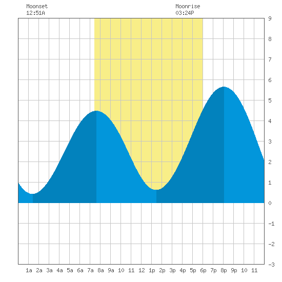 Millville tide chart for Wednesday, November 2, 2022