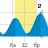 Millville tide chart for Wednesday, November 2, 2022